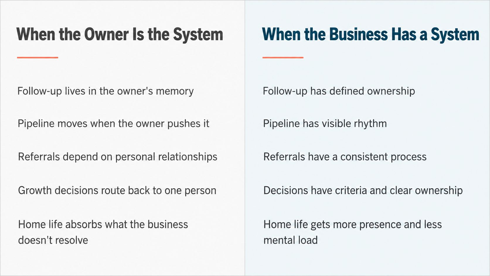 Two-column comparison showing owner dependency on the left versus a structured business system on the right, illustrating how founder bottlenecks affect both business growth and personal life